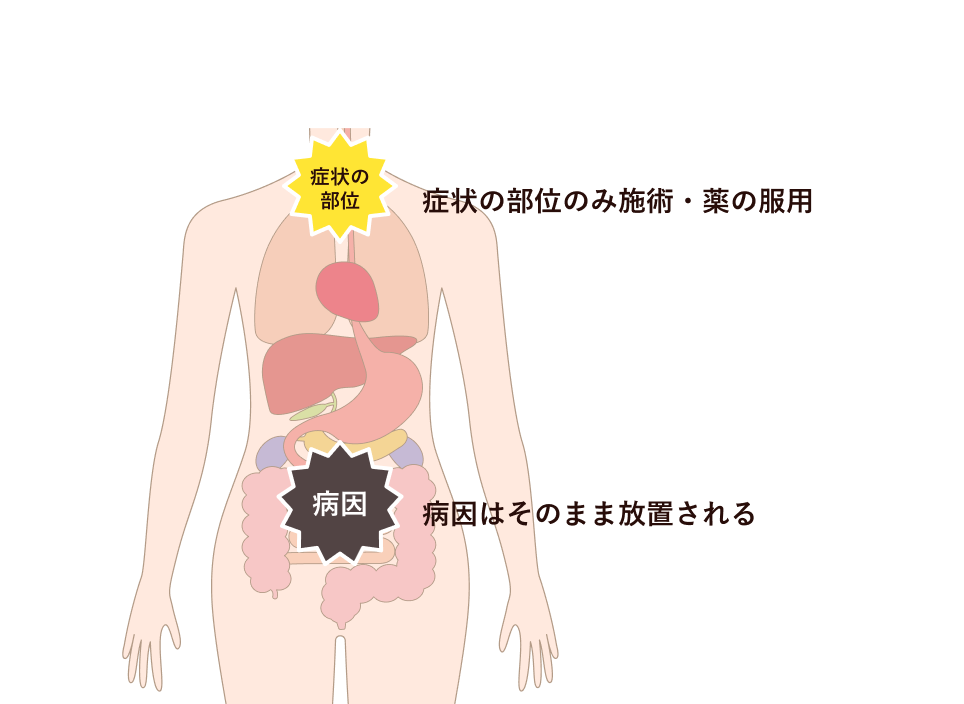 対症療法では症状の部位だけに対処し病因が残る図